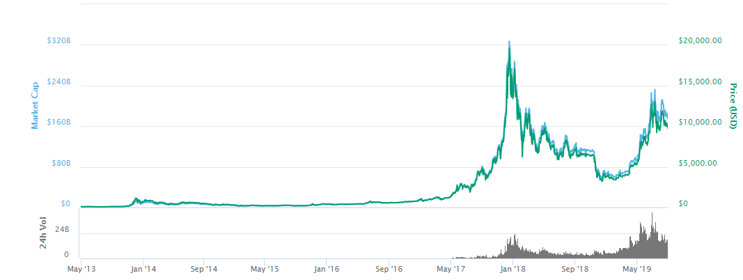 bitcoin price