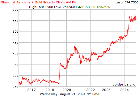 Shanghai Gold Benchmark Gold Price in CNY - AM Fix