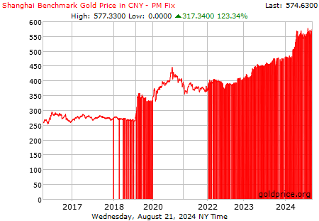 Shanghai Gold Benchmark Gold Price in CNY - PM Fix