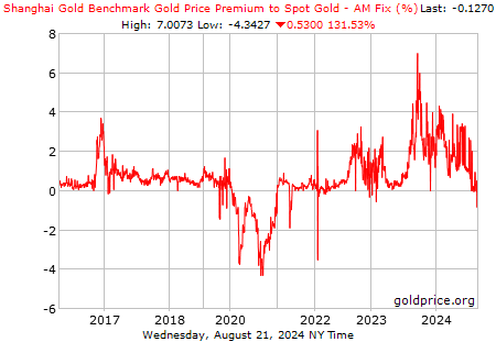 Shanghai Gold Benchmark Gold Price Premium to Spot Gold - Am Fix(%)