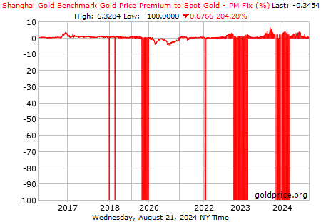 Shanghai Gold Benchmark Gold Price Premium to Spot Gold - PM Fix(%)