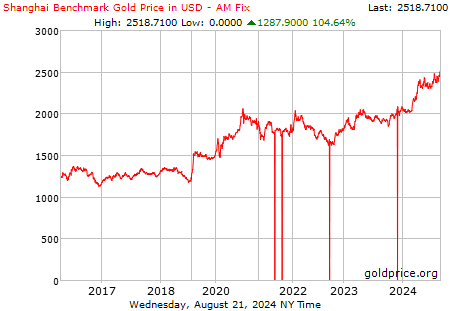 Shanghai Gold Benchmark Gold Price in USD - AM Fix