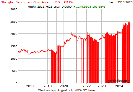 Shanghai Gold Benchmark Gold Price in USD - PM Fix